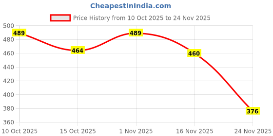 flipkart.com INSERVICE OPPO A7 Back Panel Price History Graph from 10 Oct 2025 to 24 Nov 2025