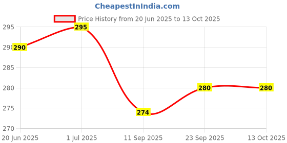 flipkart.com INSERVICE OPPO A9 (2020) Back Panel Price History Graph from 20 Jun 2025 to 13 Oct 2025