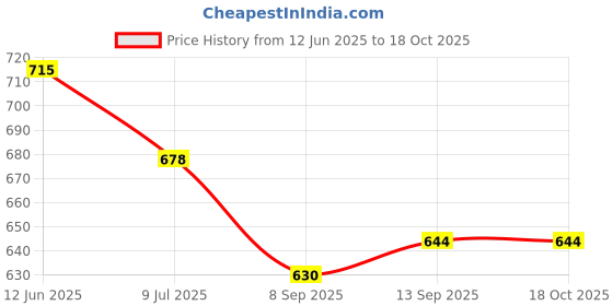 flipkart.com INSERVICE REALME 1 Back Panel Price History Graph from 12 Jun 2025 to 17 Oct 2025