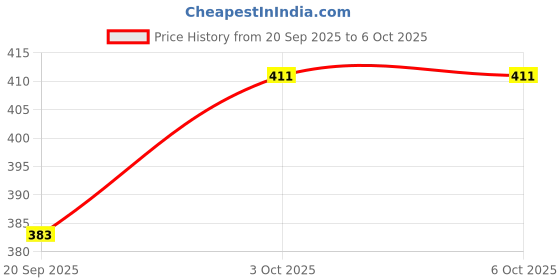 flipkart.com INSERVICE Realme C11 Front Housing LCD Frame Bezel Plate Front Panel Price History Graph from 20 Sep 2025 to 6 Oct 2025