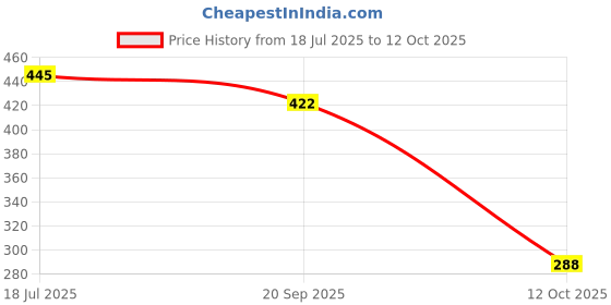flipkart.com INSERVICE REDMI 11 LITE (GLASS) Back Panel Price History Graph from 18 Jul 2025 to 12 Oct 2025