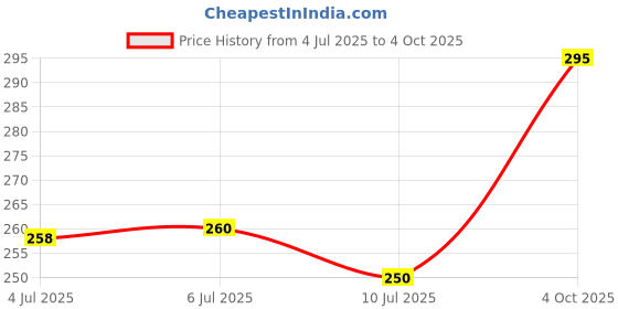flipkart.com INSERVICE REDMI NOTE 8 (GLASS) Back Panel Price History Graph from 4 Jul 2025 to 4 Oct 2025