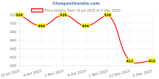 flipkart.com INSERVICE SAMSUNG GALAXY J7 PRIME Back Panel Price History Graph from 10 Jul 2025 to 4 Dec 2025