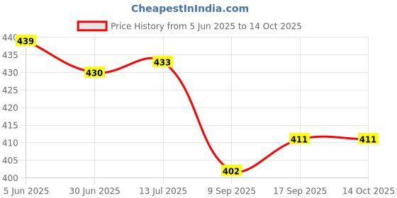 flipkart.com INSERVICE Vivo V15 Back Panel Price History Graph from 5 Jun 2025 to 14 Oct 2025
