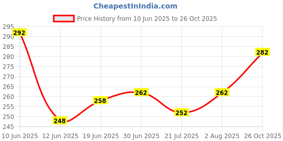 flipkart.com INSERVICE Vivo Y11 / Y12 / Y15 / Y17 Front Housing LCD Frame Bezel Plate Front Panel Price History Graph from 10 Jun 2025 to 26 Oct 2025
