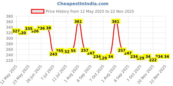 flipkart.com insew 1000 ml, 250 ml Cooking Oil Dispenser Set insew Price History Graph from 12 May 2025 to 22 Nov 2025