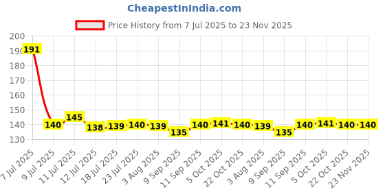 flipkart.com insew 550 ml Cooking Oil Sprayer insew Price History Graph from 7 Jul 2025 to 23 Nov 2025