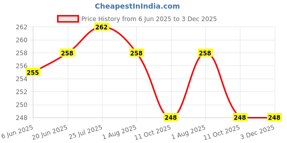 flipkart.com insew Electric Handle Coffee Milk Egg Beater Cappucino Latte Maker Hand Mixer Coffee Maker insew Price History Graph from 6 Jun 2025 to 3 Dec 2025