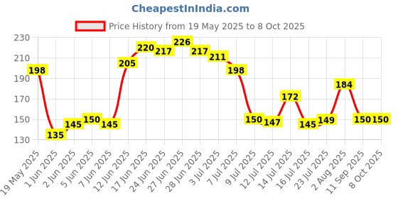 flipkart.com insew Glass Utility Container- 230 ml insew Price History Graph from 19 May 2025 to 8 Oct 2025