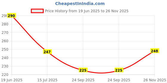 flipkart.com insew Plastic UNBREAKABLE KITCHEN FRIDGE GROCERY CONTAINER 1 PCS 2500 ML 2 PCS 1200 ML Storage Basket insew Price History Graph from 19 Jun 2025 to 26 Nov 2025