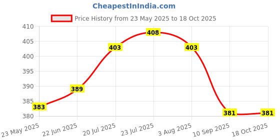 flipkart.com insew Polypropylene Premium Quality Fridge, BPA Free Kitchen Fridge Grocery Cereal Container Storage Basket insew Price History Graph from 23 May 2025 to 17 Oct 2025