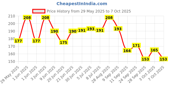 flipkart.com insha 7 STAR CP 7" Scissors insha Price History Graph from 29 May 2025 to 7 Oct 2025