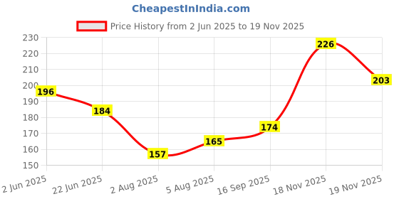 flipkart.com insha BARBAROS BLACK 7 Scissors insha Price History Graph from 2 Jun 2025 to 19 Nov 2025