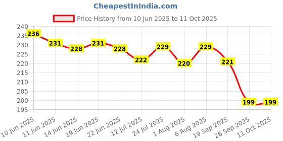 flipkart.com insha Barber shkh6 max razor Scissors insha Price History Graph from 10 Jun 2025 to 11 Oct 2025