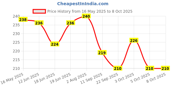flipkart.com insha black 7star black comb and razor 72no. Scissors insha Price History Graph from 16 May 2025 to 8 Oct 2025