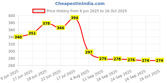 flipkart.com insha BLACK PVC CHINES 10 Scissors insha Price History Graph from 6 Jun 2025 to 16 Oct 2025