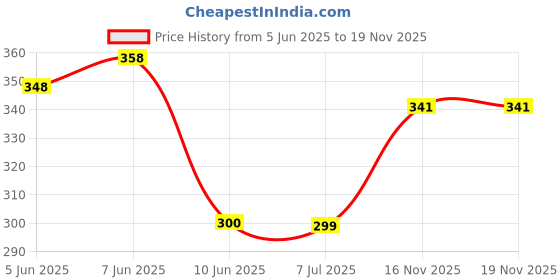 flipkart.com insha kandar black file 9 Scissors insha Price History Graph from 5 Jun 2025 to 19 Nov 2025