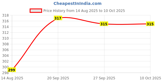 flipkart.com insha KANDAR SILVER FILE Scissors insha Price History Graph from 14 Aug 2025 to 8 Oct 2025