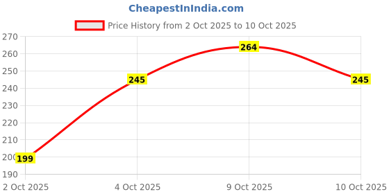 flipkart.com insha zig zag black 8 Scissors insha Price History Graph from 2 Oct 2025 to 10 Oct 2025