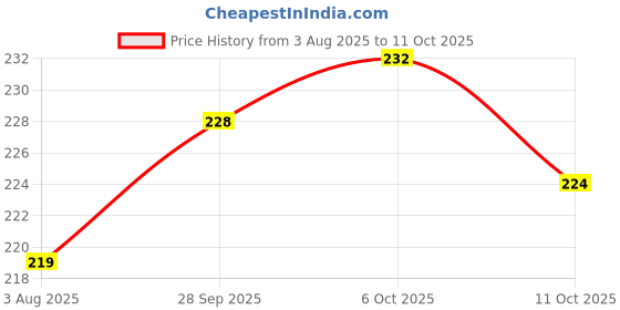 flipkart.com inshine Absolute Matte No Transfer Waterproof Lipstick inshine Price History Graph from 3 Aug 2025 to 11 Oct 2025