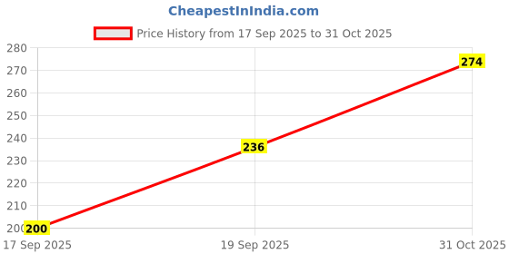 flipkart.com inshine Absolute Matte No Transfer Waterproof Lipstick inshine Price History Graph from 17 Sep 2025 to 31 Oct 2025