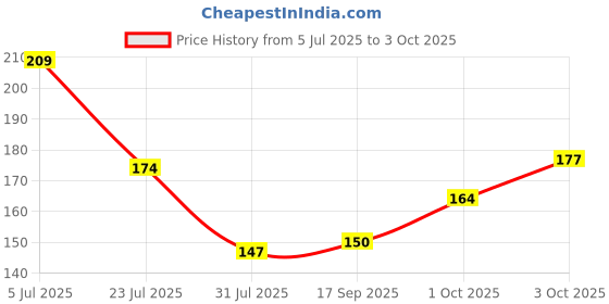 flipkart.com inshine Charismatic Eyes Pen Eyeliner - Intense Color, Precision, & Smudge-Proof 10 g inshine Price History Graph from 5 Jul 2025 to 3 Oct 2025