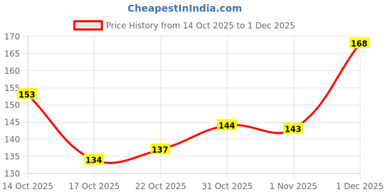 flipkart.com inshine EYEMAZING Intense Kohl Kajal-Smudge-Proof & Long-Lasting, Highly Pigmented 0.35 g inshine Price History Graph from 14 Oct 2025 to 1 Dec 2025