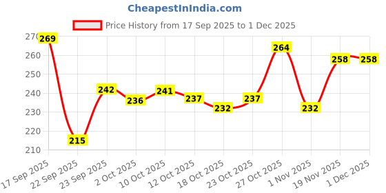 flipkart.com inshine - Originals Absolute Matte Non Transfer Premium Lipstick-402 inshine Price History Graph from 17 Sep 2025 to 1 Dec 2025