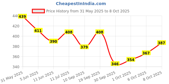 flipkart.com inshine originals Full Coverage HD Studio Super Smooth CreamFoundation inshine originals Price History Graph from 31 May 2025 to 6 Oct 2025
