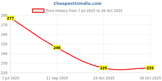 flipkart.com inshine originals Matte Non Transfer Lipstick Coffee Crave S406 inshine originals Price History Graph from 7 Jul 2025 to 25 Oct 2025