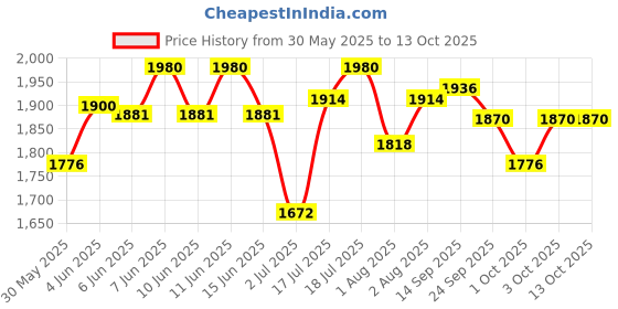 flipkart.com kitty yums Inside Container Ocean Fish 7 kg Dry Young Cat Food kitty yums Price History Graph from 30 May 2025 to 13 Oct 2025