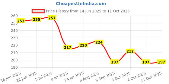 flipkart.com inside edit 1000 ml Cooking Oil Dispenser inside edit Price History Graph from 14 Jun 2025 to 11 Oct 2025