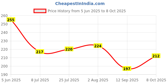 flipkart.com inside edit 1000 ml Cooking Oil Dispenser inside edit Price History Graph from 5 Jun 2025 to 8 Oct 2025