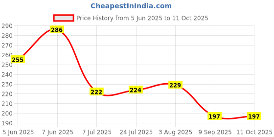 flipkart.com inside edit 1000 ml Cooking Oil Dispenser inside edit Price History Graph from 5 Jun 2025 to 11 Oct 2025
