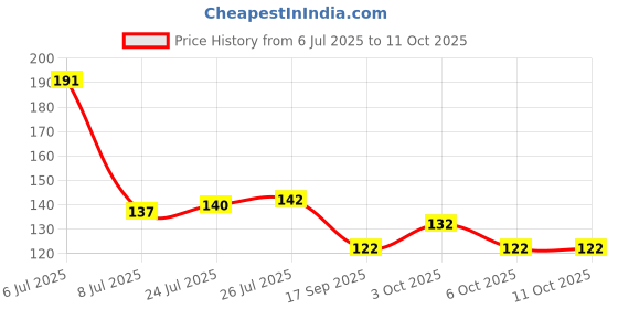 flipkart.com inside edit 1000 ml Cooking Oil Dispenser inside edit Price History Graph from 6 Jul 2025 to 11 Oct 2025