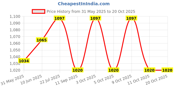 flipkart.com bespoke pelle Inside Holster for 32 Pistol Concealed in Black Soft Material Pistol/Gun Cover M bespoke pelle Price History Graph from 31 May 2025 to 20 Oct 2025