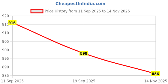 flipkart.com inside style Metal Open Book Shelf inside style Price History Graph from 11 Sep 2025 to 14 Nov 2025