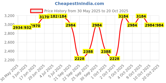 flipkart.com rozi decoration Insider Balloon Stuffing Balloon Expander Tools Balloon Pump rozi decoration Price History Graph from 30 May 2025 to 20 Oct 2025