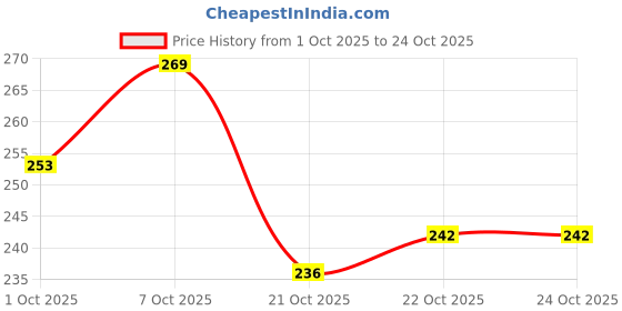 flipkart.com insight 24 Hrs Non Transfer Matte Lipstick (LL03-21) insight Price History Graph from 1 Oct 2025 to 24 Oct 2025
