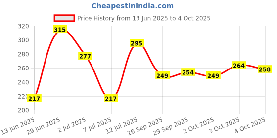 flipkart.com insight 3 In 1 Oil Free Advance Primer - 30 ml insight Price History Graph from 13 Jun 2025 to 4 Oct 2025