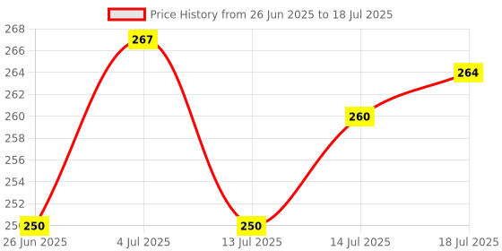 flipkart.com insightcosmetic INSIGHT 3IN1 PRIMER (10ml) Primer - 10 ml insightcosmetic Price History Graph from 26 Jun 2025 to 14 Jul 2025