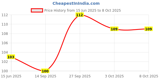 flipkart.com insight 4X Intense waterproof smudge-proof Kohl Kajal insight Price History Graph from 15 Jun 2025 to 8 Oct 2025