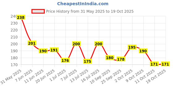 flipkart.com yugbeauty INSIGHT Banana Loose Mattifying Powder Compact yugbeauty Price History Graph from 31 May 2025 to 19 Oct 2025