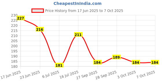 flipkart.com insight Banana Loose Mattifying Powder Compact insight Price History Graph from 17 Jun 2025 to 6 Oct 2025