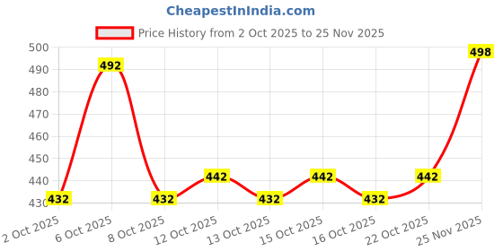 flipkart.com insight Banana Loose Mattifying Powder with 3 in 1 Gel Make up Primer insight Price History Graph from 2 Oct 2025 to 25 Nov 2025
