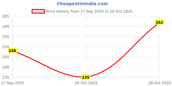 flipkart.com insight Cosmetics 24 Hrs Non Transfer Matte Lipstick (LL03-11) insight Price History Graph from 17 Sep 2025 to 27 Oct 2025