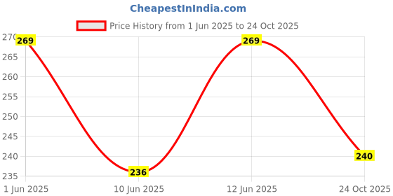 flipkart.com insight Cosmetics 24 Hrs Non Transfer Matte Lipstick (LL03-16) insight Price History Graph from 1 Jun 2025 to 24 Oct 2025
