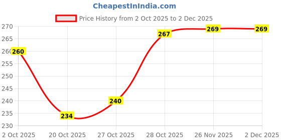 flipkart.com insight Cosmetics 24 Hrs Non Transfer Matte Lipstick (LL03-23) insight Price History Graph from 2 Oct 2025 to 2 Dec 2025