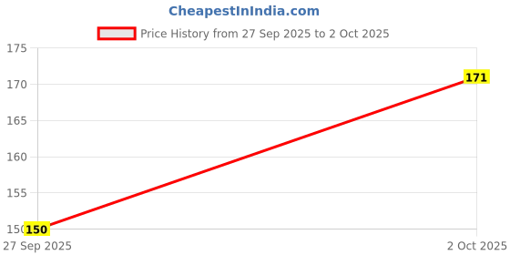 flipkart.com insight Cosmetics Baked Blush & Highlighter For Face (Shimmery & Glossy Finish) 02 insight Price History Graph from 27 Sep 2025 to 2 Oct 2025