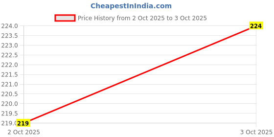 flipkart.com insight Cosmetics Double Effect Waterproof & Smudgeproof Eyepen (0.1 & 0.2 MM Dual Tip) 1 g insight Price History Graph from 2 Oct 2025 to 3 Oct 2025